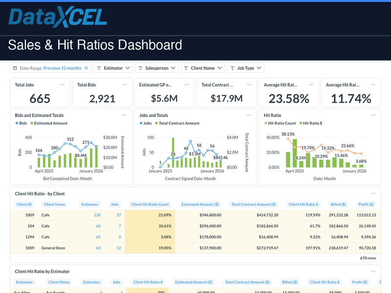 Sales & Hit Ratios Dashboard