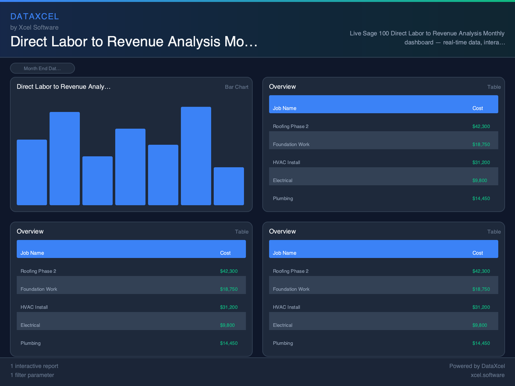 Direct Labor to Revenue Analysis Monthly