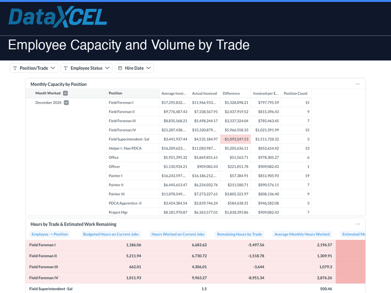 Employee Capacity and Volume by Trade